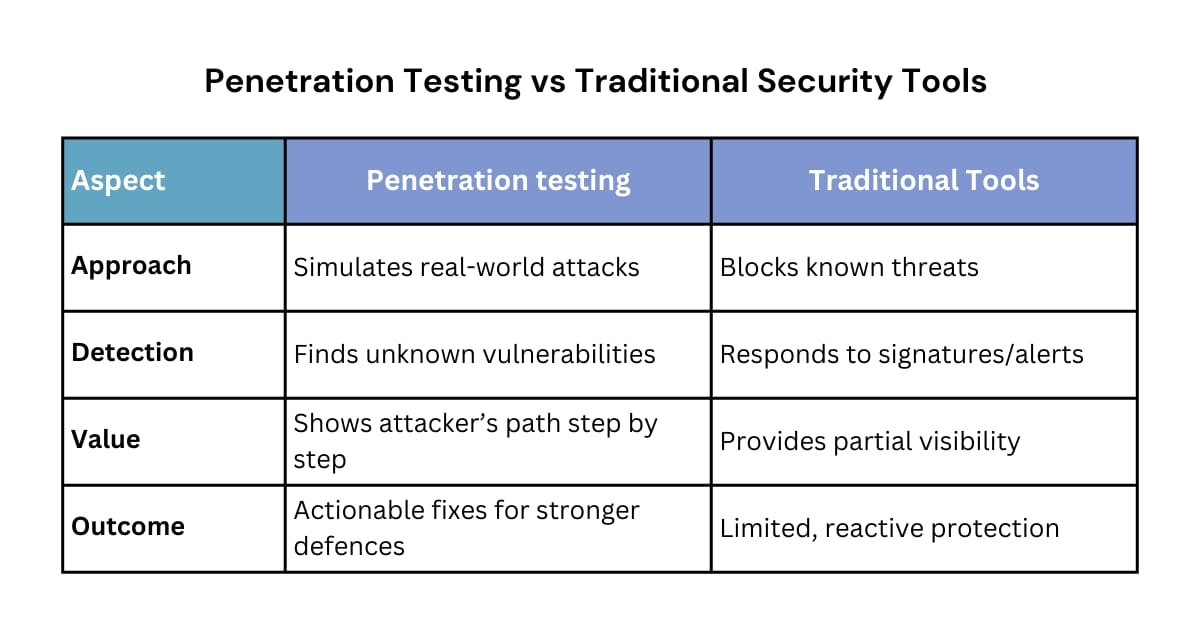 How Ethical Hackers Use Penetration Testing to Boost Corporate Defences ...