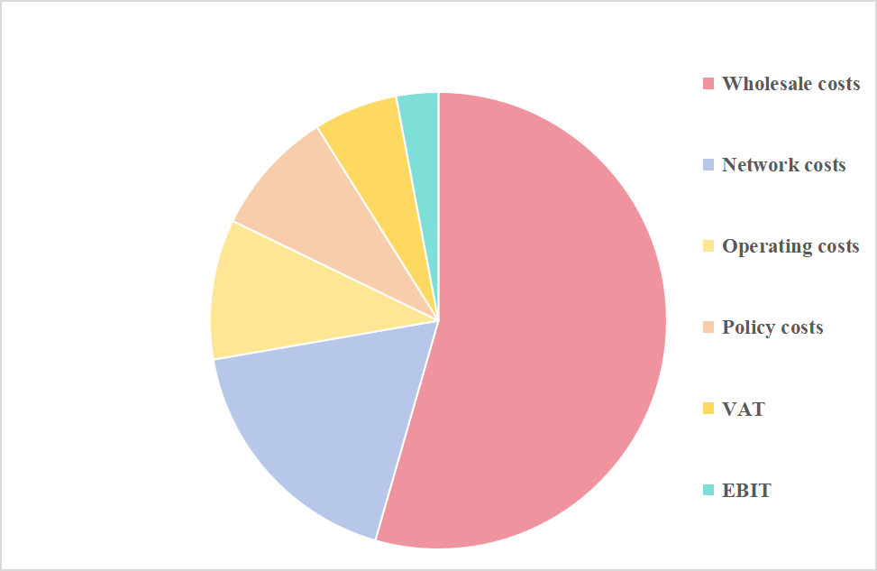 Average UK Energy Bills